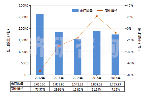 2012-2016年中國乙二胺鹽(HS29212190)出口量及增速統(tǒng)計(jì)